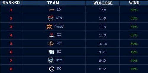 GALA状态好到爆棚 多项数据排在联赛第一